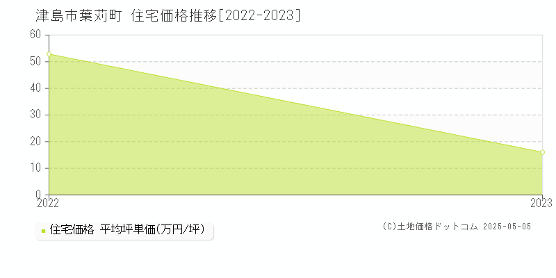 津島市葉苅町の住宅取引価格推移グラフ 