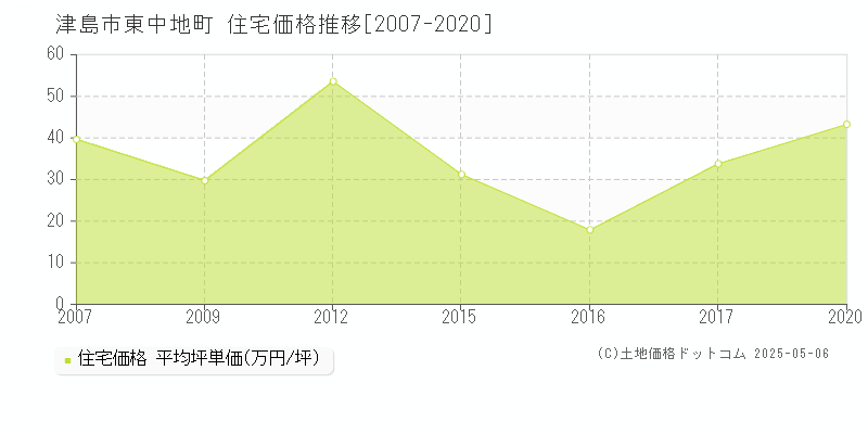 東中地町(津島市)の住宅価格推移グラフ(坪単価)[2007-2020年]