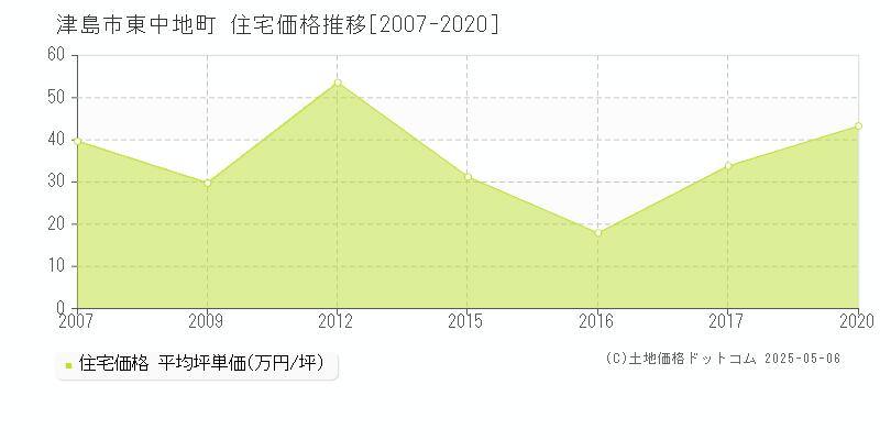 津島市東中地町の住宅価格推移グラフ 