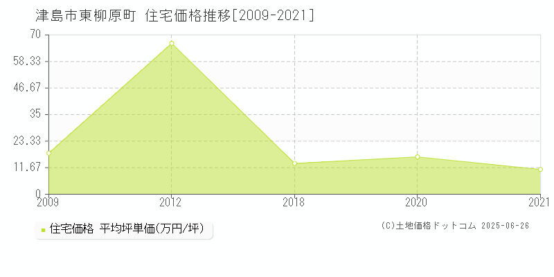 東柳原町(津島市)の住宅価格推移グラフ(坪単価)[2009-2021年]