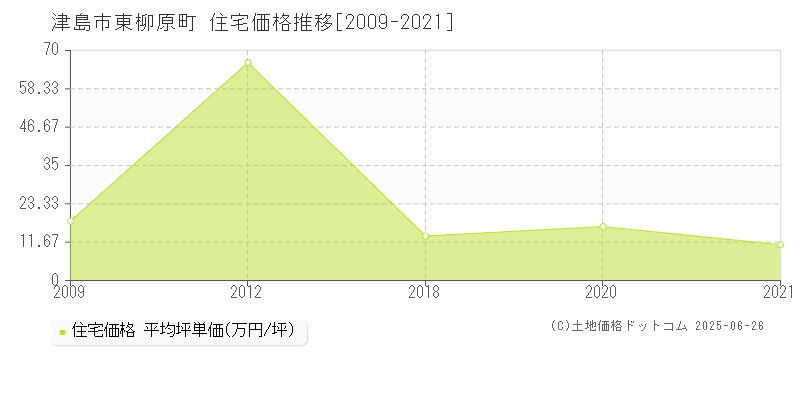 津島市東柳原町の住宅価格推移グラフ 