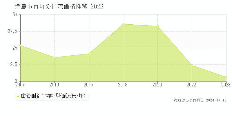 津島市百町の住宅価格推移グラフ 