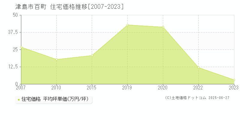 百町(津島市)の住宅価格推移グラフ(坪単価)[2007-2023年]
