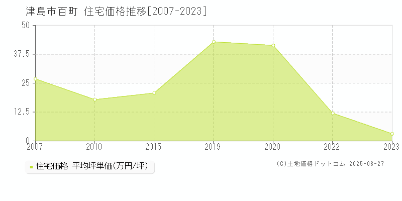 津島市百町の住宅価格推移グラフ 