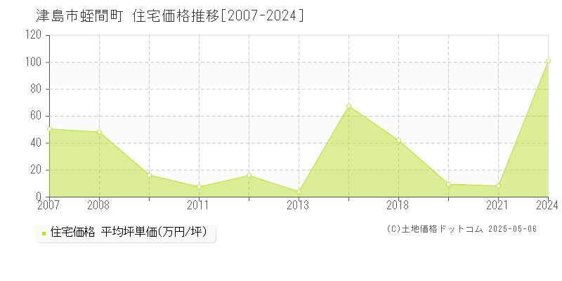 蛭間町(津島市)の住宅価格推移グラフ(坪単価)[2007-2024年]