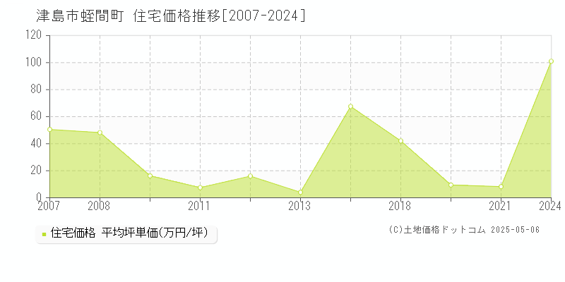 津島市蛭間町の住宅価格推移グラフ 