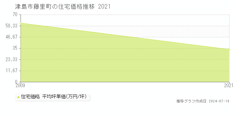 津島市藤里町の住宅取引価格推移グラフ 