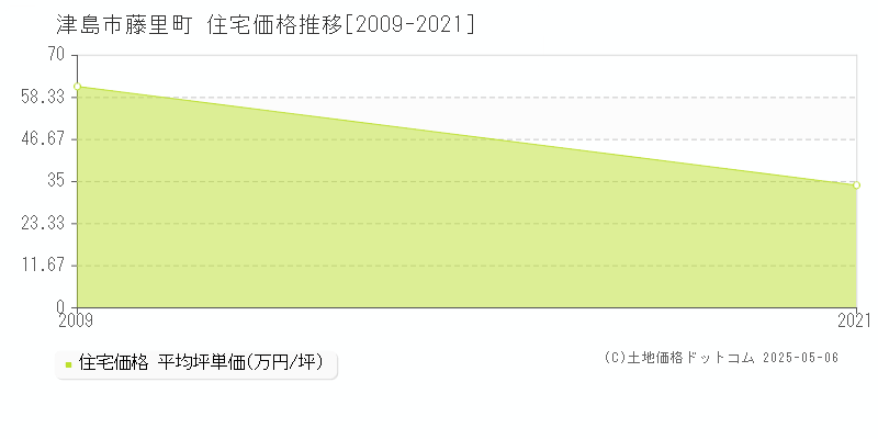 藤里町(津島市)の住宅価格推移グラフ(坪単価)[2009-2021年]