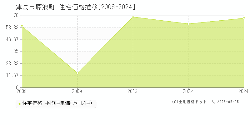 藤浪町(津島市)の住宅価格推移グラフ(坪単価)[2008-2024年]