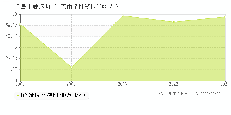 津島市藤浪町の住宅価格推移グラフ 