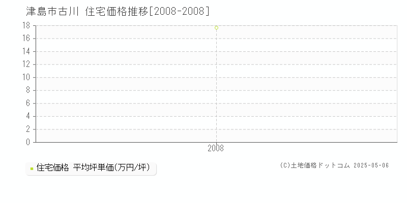 津島市古川の住宅価格推移グラフ 