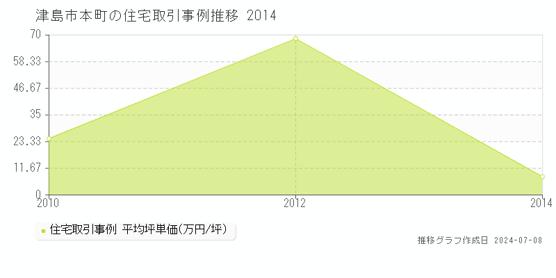 津島市本町の住宅価格推移グラフ 