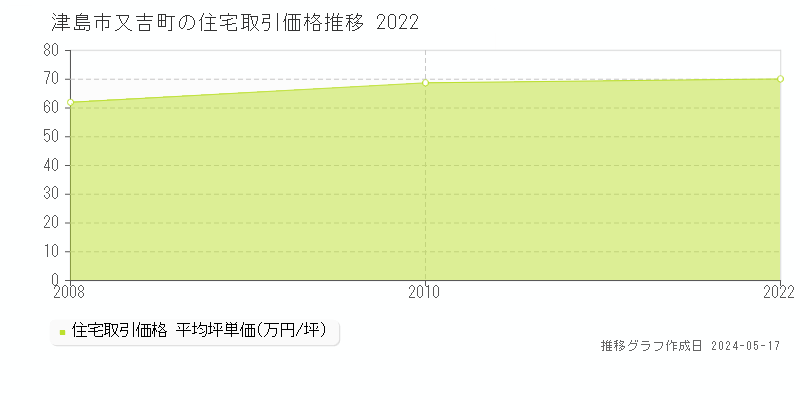 津島市又吉町の住宅価格推移グラフ 