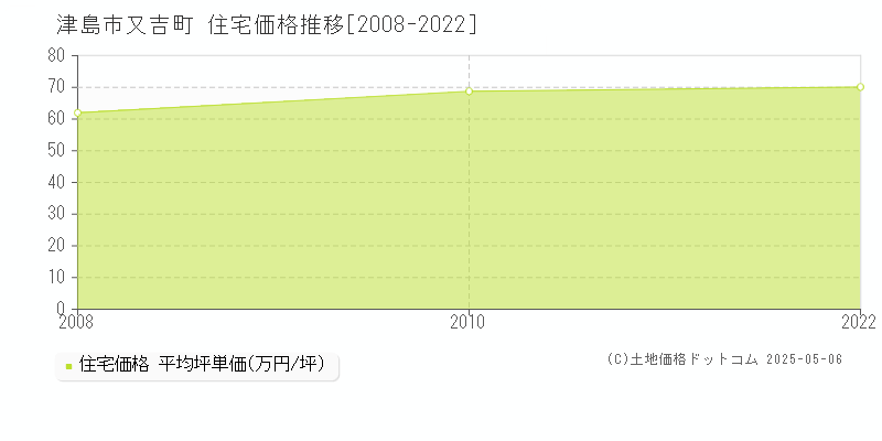 又吉町(津島市)の住宅価格推移グラフ(坪単価)[2008-2022年]
