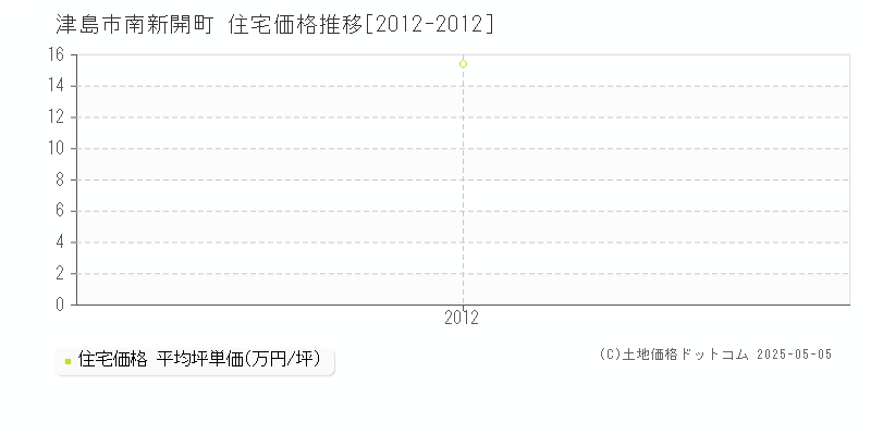 南新開町(津島市)の住宅価格推移グラフ(坪単価)[2012-2012年]