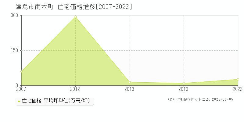 南本町(津島市)の住宅価格推移グラフ(坪単価)[2007-2022年]