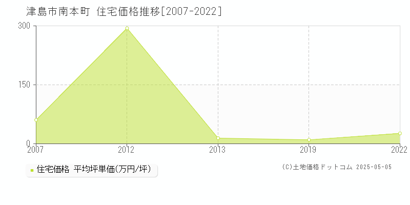 津島市南本町の住宅価格推移グラフ 