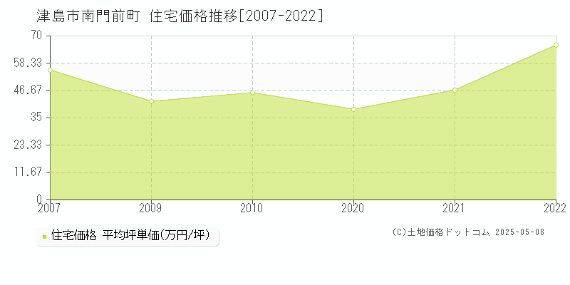 南門前町(津島市)の住宅価格推移グラフ(坪単価)[2007-2022年]