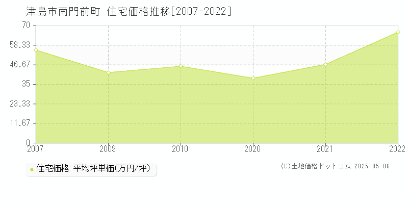 津島市南門前町の住宅価格推移グラフ 