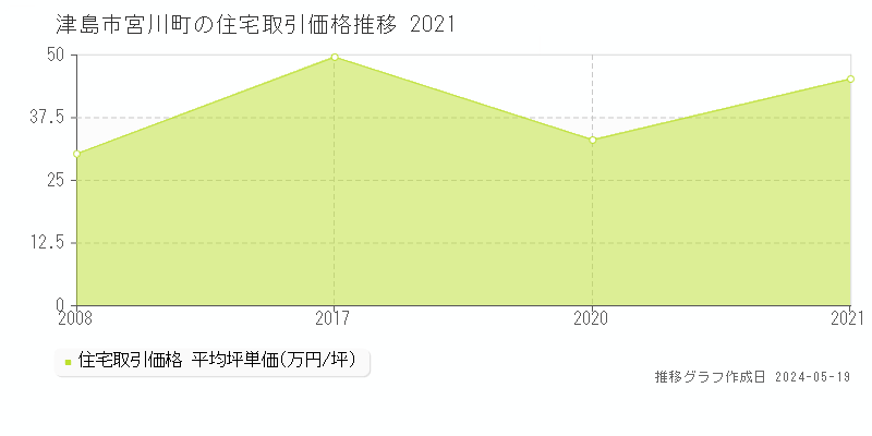 津島市宮川町の住宅取引価格推移グラフ 