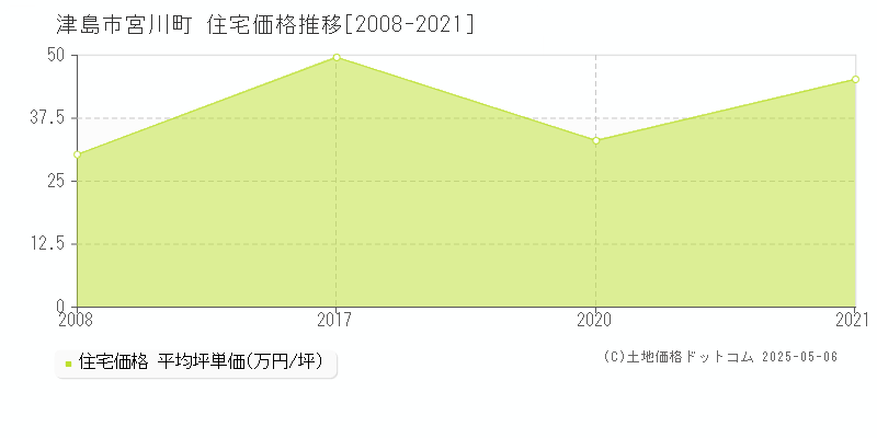 宮川町(津島市)の住宅価格推移グラフ(坪単価)[2008-2021年]
