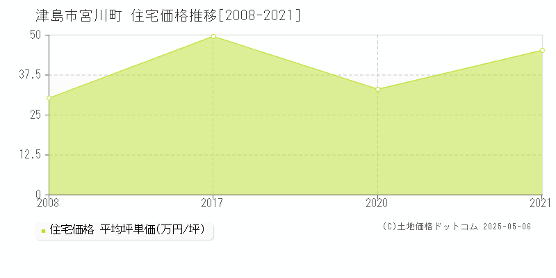 津島市宮川町の住宅取引価格推移グラフ 