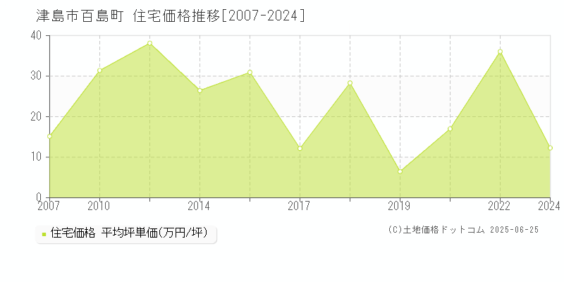 百島町(津島市)の住宅価格推移グラフ(坪単価)[2007-2024年]