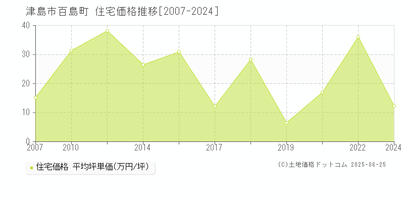 津島市百島町の住宅価格推移グラフ 