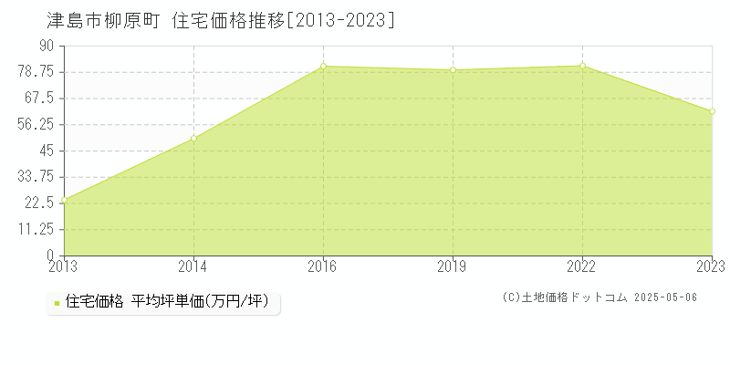 柳原町(津島市)の住宅価格推移グラフ(坪単価)[2013-2023年]
