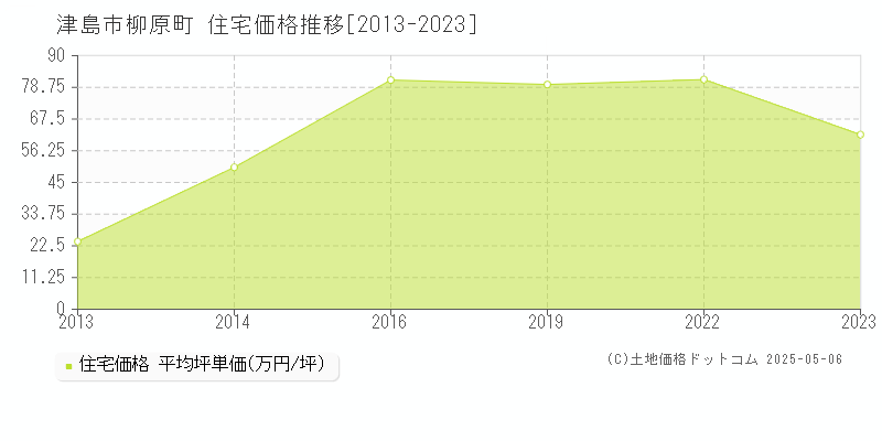 津島市柳原町の住宅価格推移グラフ 