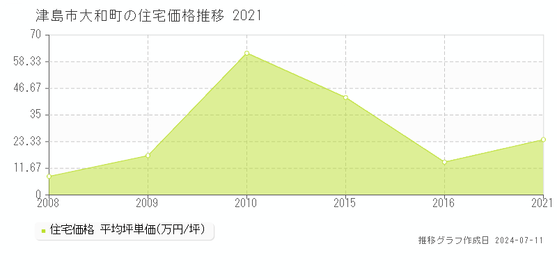 津島市大和町の住宅取引価格推移グラフ 
