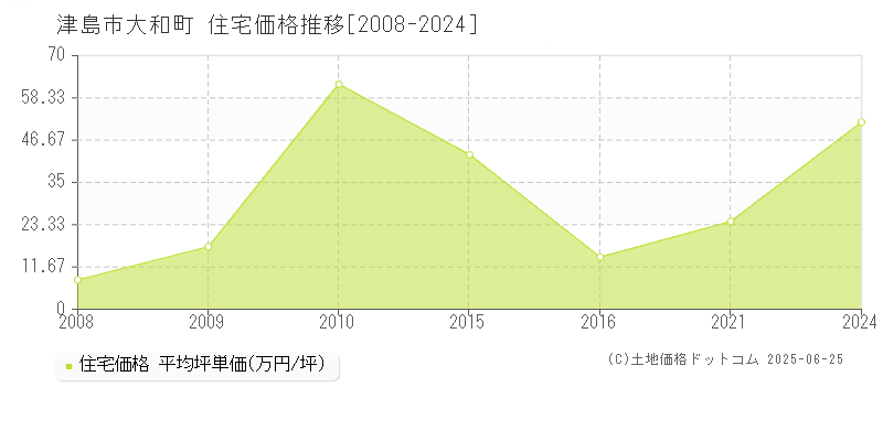 大和町(津島市)の住宅価格推移グラフ(坪単価)[2008-2024年]