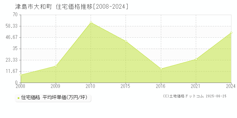 津島市大和町の住宅価格推移グラフ 