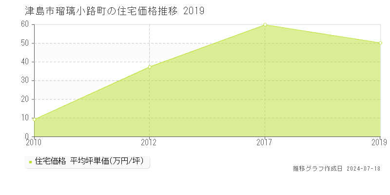 津島市瑠璃小路町の住宅価格推移グラフ 