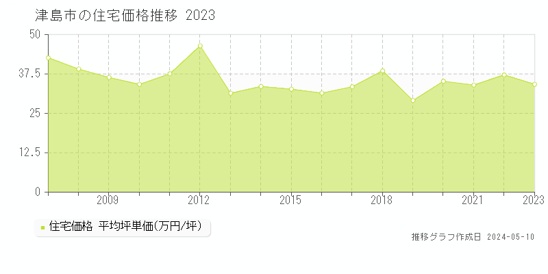 津島市全域の住宅価格推移グラフ 