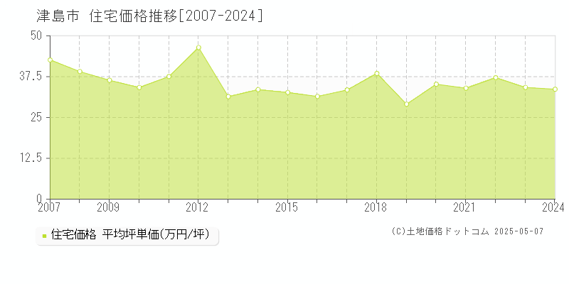 津島市(愛知県)の住宅価格推移グラフ(坪単価)[2007-2024年]