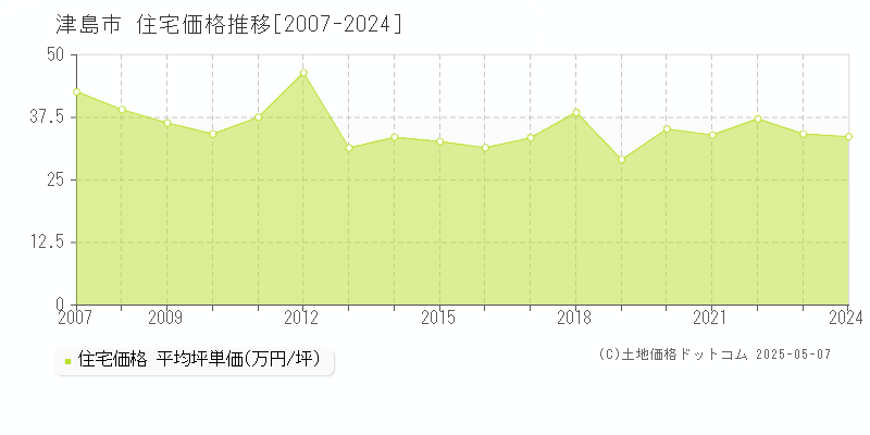 津島市の住宅価格推移グラフ 