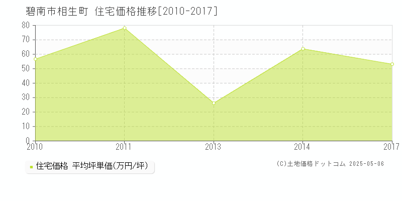 相生町(碧南市)の住宅価格推移グラフ(坪単価)[2010-2017年]