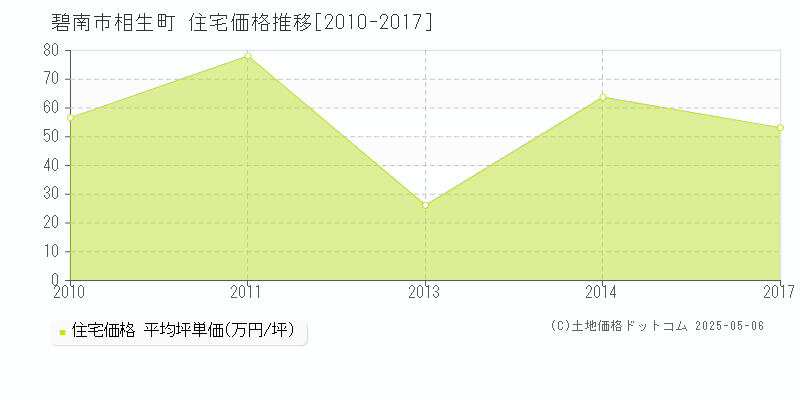 碧南市相生町の住宅価格推移グラフ 