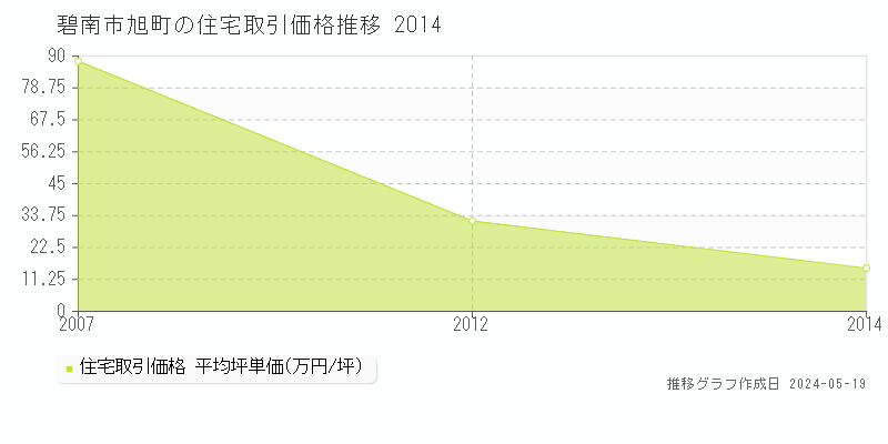 碧南市旭町の住宅価格推移グラフ 