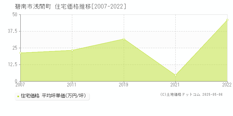 浅間町(碧南市)の住宅価格推移グラフ(坪単価)[2007-2022年]