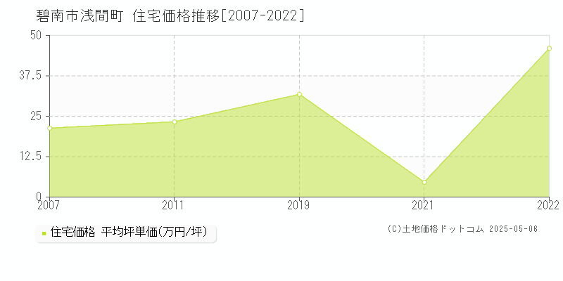 碧南市浅間町の住宅価格推移グラフ 