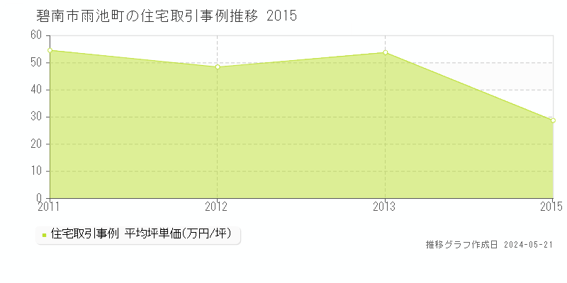 碧南市雨池町の住宅価格推移グラフ 