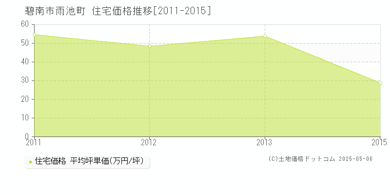 雨池町(碧南市)の住宅価格推移グラフ(坪単価)[2011-2015年]