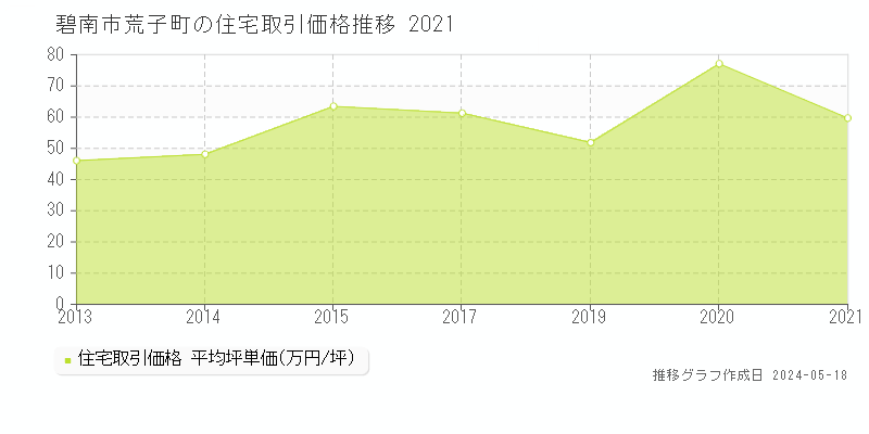 碧南市荒子町の住宅価格推移グラフ 