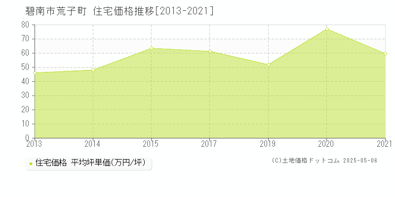 荒子町(碧南市)の住宅価格推移グラフ(坪単価)[2013-2021年]