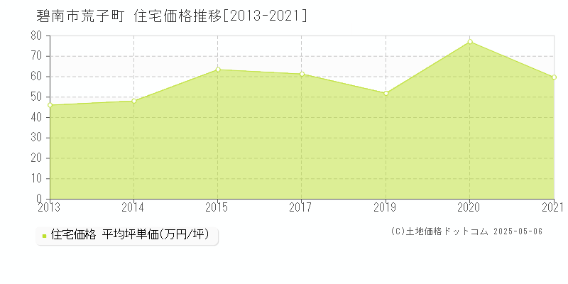 碧南市荒子町の住宅取引事例推移グラフ 