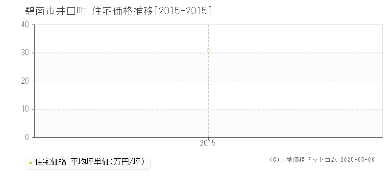 井口町(碧南市)の住宅価格推移グラフ(坪単価)[2015-2015年]