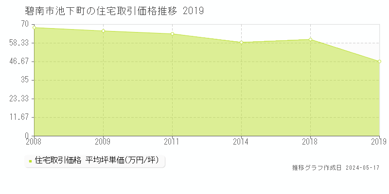 碧南市池下町の住宅価格推移グラフ 