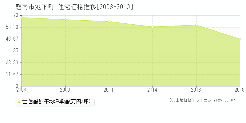 池下町(碧南市)の住宅価格推移グラフ(坪単価)[2008-2019年]